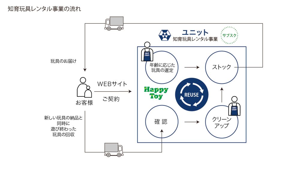 知育玩具レンタル事業フロー