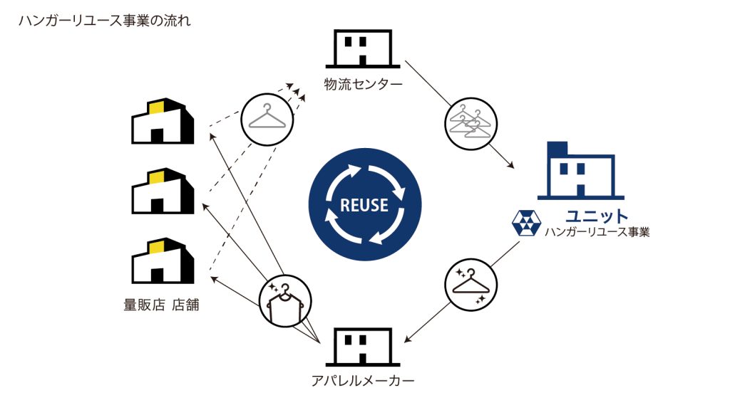 ハンガーリユース事業フロー