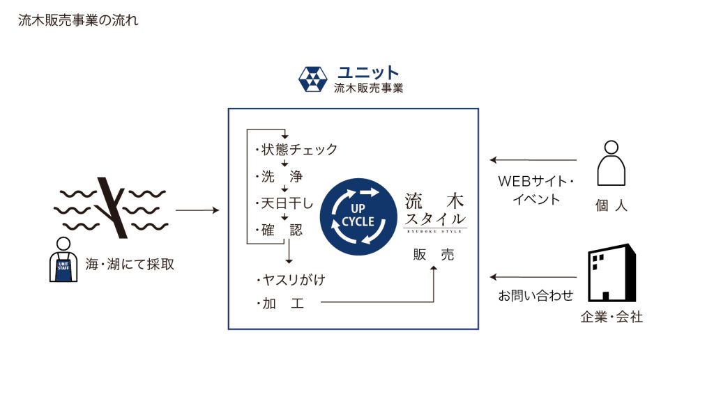 流木販売事業フロー