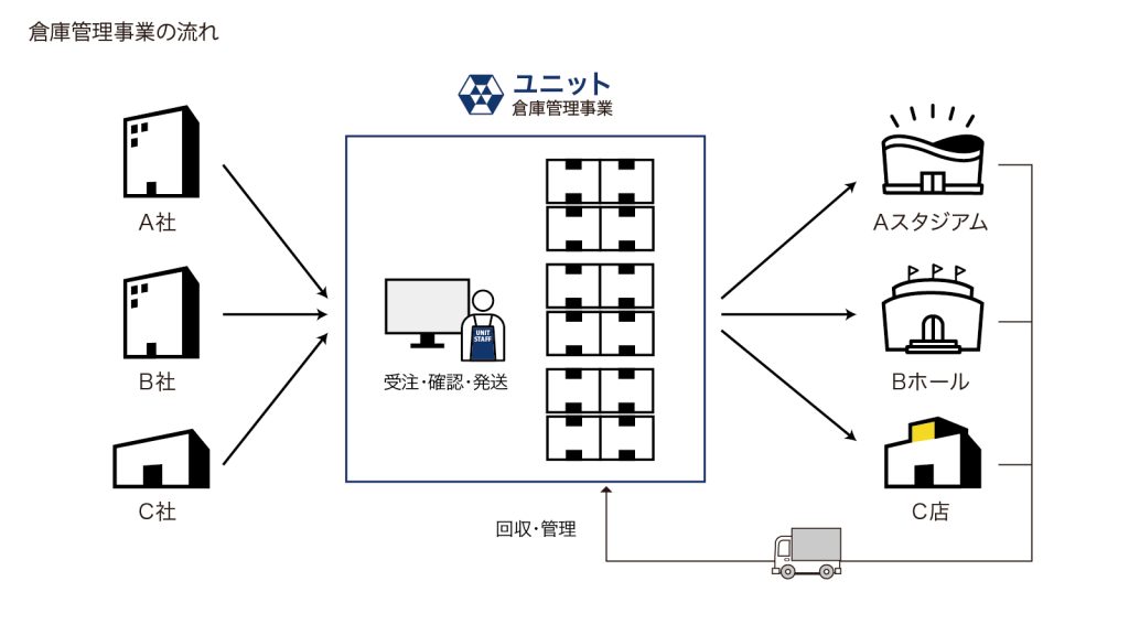 倉庫管理事業フロー